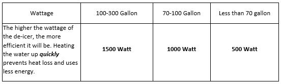 Wattage Guideline